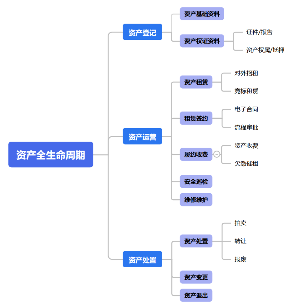 辰领资产经营管理系统